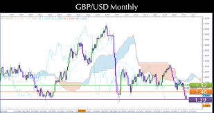 Brexit 2016 British Pound Us Dollar Monthly Gbpusd Technical