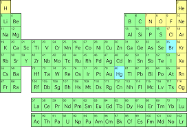 What Does The Color Of Each Elements Symbol Represent