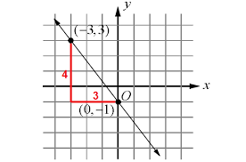 Equation Of Line Worksheet