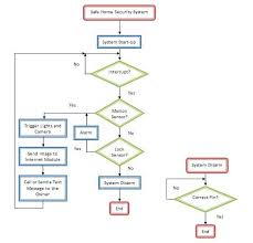 Flow Chart Safe Home Security System Group