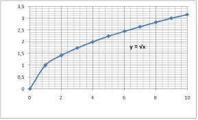 The Graph Of A Radical Function