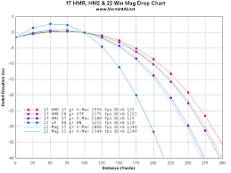 22wmr Vs 17hmr Rimfirecentral Com Forums