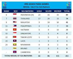 The philippine men's national volleyball team vowed to build on its silver medal finish in the 30th southeast asian games (seag) on tuesday night. Sea Sports News Asian Para Games 2018 Medal Tally Facebook