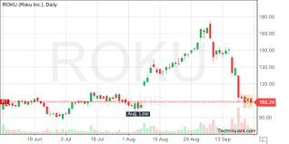Techniquant Roku Inc Roku Technical Analysis Report For