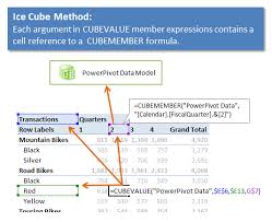Cubevalue Formulas Excel Campus