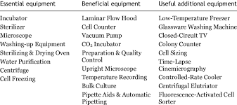 Maybe you would like to learn more about one of these? A Variety Of Equipment Used In Animal Cell Culture Download Table