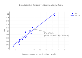 Blood Alcohol Content Vs Beer To Weight Ratio Scatter