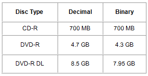 What Is The Actual Storage Capacity Of A Dvd Disc Cdrom2go
