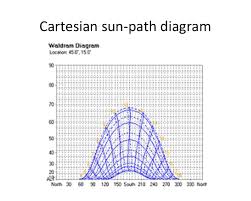 Sunpath Diagrams Different Forms And Their Uses In