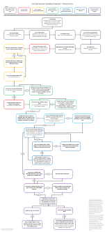Anyways, i'm trying to find the best savings account. How To Prioritize Spending Your Money A Flowchart Redesigned Personalfinance