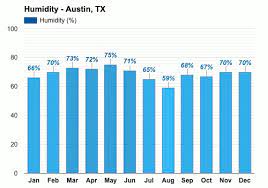 yearly monthly weather austin tx
