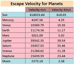 Which Planet Has The Maximum Escape Velocity Quora