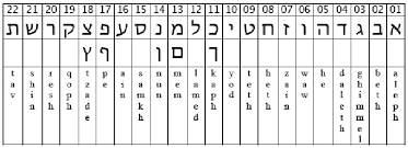 The history of the … The Hebrew Alphabet Download Scientific Diagram