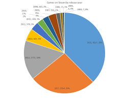 Death Of Indie Steam Sales And The 40 Statistics Rpgcodex