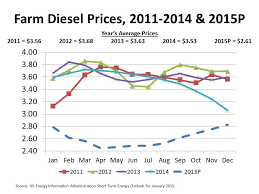 Diesel Prices In 2015 Thomas County Ag