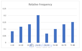 calculate ulative relative frequency