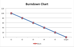 All About Burndown Charts Simrata Gandhi Medium
