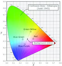 Chromaticity Points Of The Four Tested Color Stimuli And The
