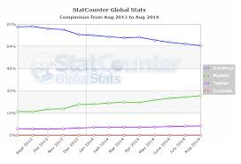 Mobile Internet Usage Soars By 67 Statcounter Global Stats