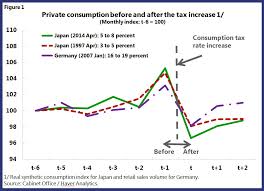 Structural Reforms Can Help Japans Post Consumption Tax