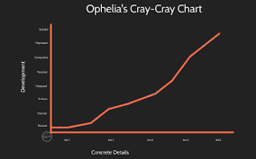 Ophelias Insanity Fever Chart By Mitchell Whitten On Prezi