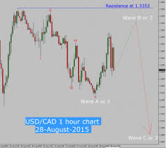 Usd Cad Down Trend In 1 Hour Chart Forex Today