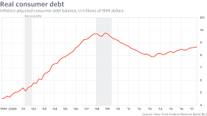 Dont Worry Americans Arent Taking On A Lot Of Debt