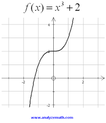 graphs of polynomials functions