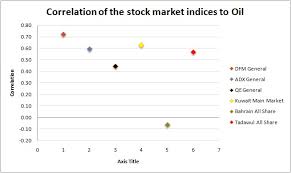 In Charts Gcc Stock Markets With Highest And Lowest