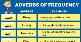 When a sentence contains more than one verb, place the adverb of frequency before the main verb. Adverbs Of Frequency Useful List Of Adverbs Of Frequency Love English