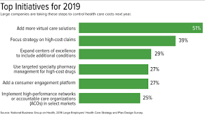 For 2019 Employers Adjust Health Benefits As Costs Near