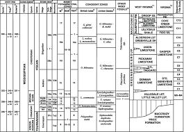 Chronostratigraphic Chart Showing The Major Units In The