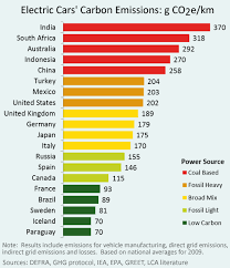 Shades Of Green Electric Cars Carbon Emissions Around The
