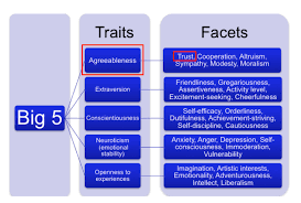 Big Five Personality Traits Model Download Scientific Diagram