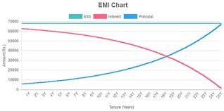 Switch Home Loan Transfer Emi Chart