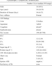 Table 1 From Tuberculous Meningitis In Patients Without