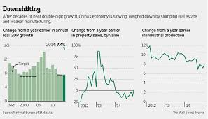 China Economic Growth Is Slowest In Decades Wsj