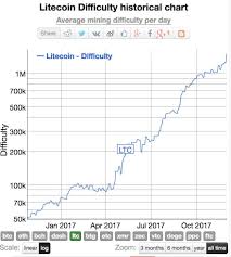 Bitcoin Difficulty Graph Reddit Next Ethereum