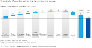 Role Of Procurement In Airlines Mckinsey