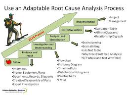 Use Adaptable Root Cause Analysis Process Business Hq