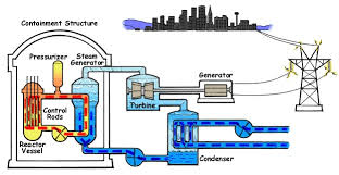 A Brief Overview Of Common Nuclear Reactor Technologies