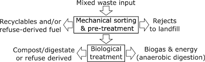 Mechanical Biological Treatment Wikiwand
