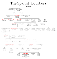 The Spanish Bourbons Ancestry Royal Family Trees