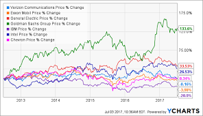 Verizon Stock Price Chart Bedowntowndaytona Com