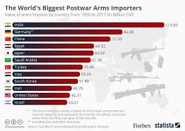 The Worlds Biggest Arms Importers Since 1950 Infographic