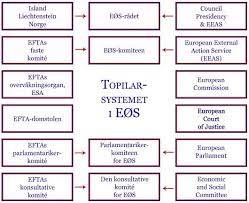 Det europeiske økonomiske samarbeidsområdet (eøs) er namnet på ei frihandelsavtale mellom den europeiske union (eu) og det europeiske frihandelsforbundet (efta). Eos Organene Regjeringen No