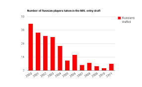 Number Of Russian Players Taken In The Nhl Entry Draft The