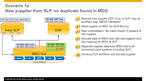 The latest complaint rip offs was resolved on nov 12, 2014. Integration Of Sap Master Data Governance Mdg With Sap Ariba Supplier And Lifecycle Performance Slp Sap Blogs