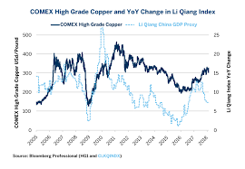 Chinas Li Keqiang Index Headwinds For Commodities Cme Group