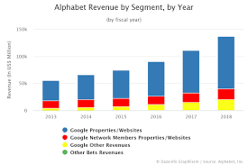 Google parent company alphabet warned in last quarter that it was expecting to see the impact of coronavirus in the second quarter results, and it was: Alphabet Annual Revenue By Segment Dazeinfo